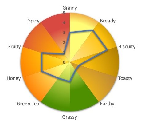 Color wheel with descriptors including Grassy, Earthy, and others on a white background