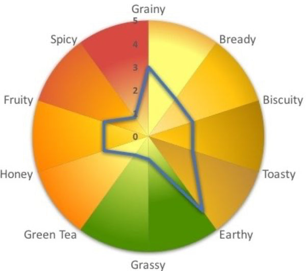 Color wheel with descriptors like Griny, Spicy, Bready, etc., on a white background