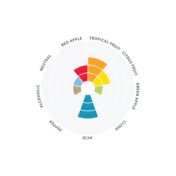 Lallemand - WildBrew™ Philly Sour Yeast Flavor Aroma Wheel